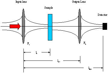 Typical experimental layout for the nonlinear propagation calculation