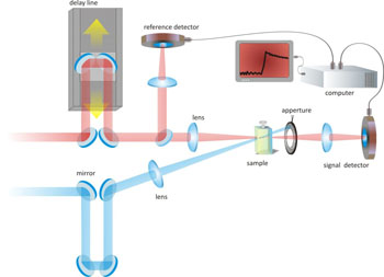 Pump-probe set up for the transformation dynamics of a photochromic molecule