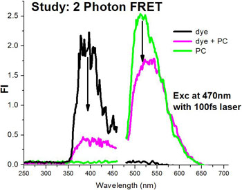 Demonstration of Forster Energy Transfer (FRET) from a 2PA dye to a photochromic molecule (PC)